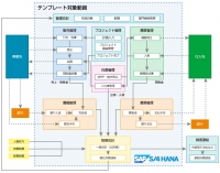 ＪＦＥシステムズ＜４８３２＞（東２）は、ＳＡＰ　Ｓ／４ＨＡＮＡ（Ｒ）１７０９をベースに、プロジェクト管理機能を拡張したＥＲＰテンプレート「Ｓｉｄｅｒｏｓ（シデロス）　ＰＳ　Ｔｅｍｐｌａｔｅ」を３月８日より販売開始する。