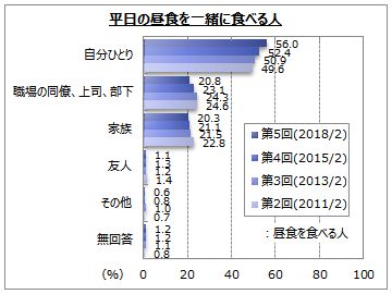 平日の昼食を一緒に食べる人は？(画像: マイボイスコムの発表資料より)