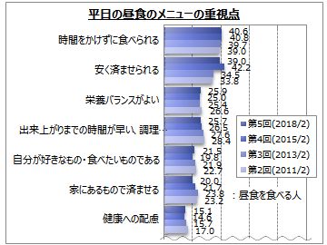 平日の昼食メニューの重視点は？