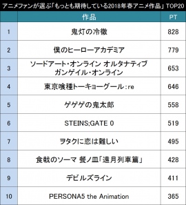 アニメファンが選ぶ もっとも期待している18年春アニメ作品 Top 財経新聞