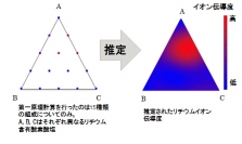 リチウムイオン伝導度の推定（写真：富士通の発表資料より）