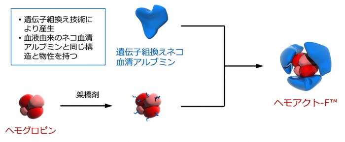 図2．長期保存可能なネコ用人工血液（写真：JAXAの発表資料より）