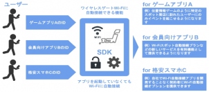 ワイヤレスゲート＜９４１９＞（東１）は、スマートフォンアプリにＷｉ－Ｆｉ自動接続機能を簡単に組み込める新サービス「ＷＩＲＥＬＥＳＳ　ＧＡＴＥ　ＳＤＫ」の開発を発表した。第１弾として、経路検索サービス大手のジョルダン＜３７１０＞が運営する｢乗換案内｣との連携を４月３日から開始する。
