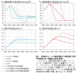 温室効果ガス排出量と世界平均気温上昇(国立環境研究所の発表資料より) 温室効果ガス排出量と世界平均気温上昇(国立環境研究所の発表資料より)