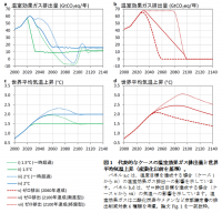 温室効果ガス排出量と世界平均気温上昇（国立環境研究所の発表資料より）