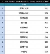 女性声優人気ランキング２０１８