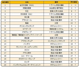 総合ランキングトップ20。(画像: 楽天の発表資料より)