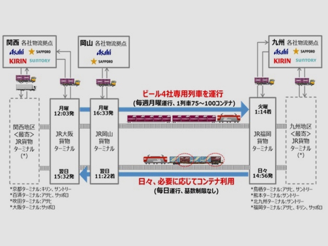 関西・中国-九州間における共同物流のスキームの概況