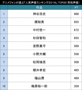 アニメファンが選ぶ 男性声優人気ランキング２０１８ Top 財経新聞