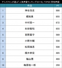 男性声優人気ランキング２０１８