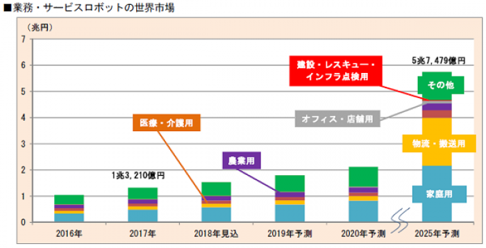 業務・サービスロボットの世界市場予測。(画像: 富士経済の発表資料より)