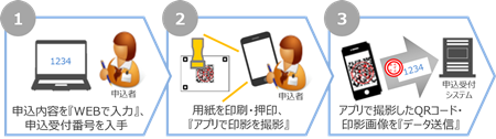 サービスの流れ。（画像: 大日本印刷の発表資料より）