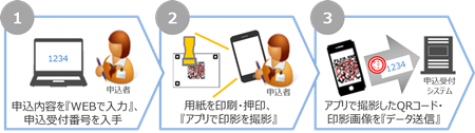 サービスの流れ。（画像: 大日本印刷の発表資料より）