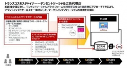 (画像: トランスコスモスの発表資料より)