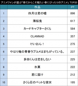 春だからこそ観たい春にぴったりのアニメ