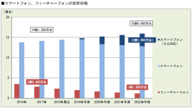 スマートフォン、フィーチャーフォンの世界市場。(画像: 富士キメラ総研の発表資料より) スマートフォン、フィーチャーフォンの世界市場。(画像: 富士キメラ総研の発表資料より)