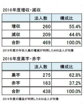 （画像: 帝国データバンクの発表資料より）