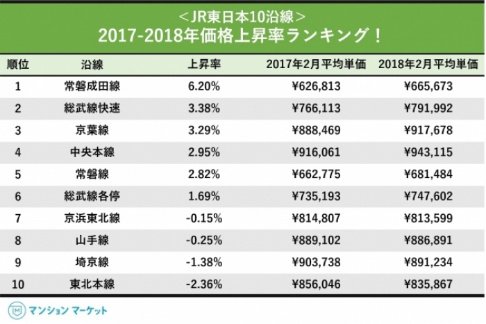 10路線のランキング。（画像：マンションマーケット発表資料より）