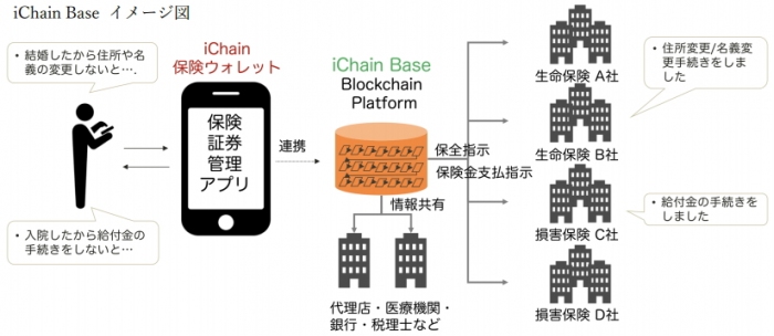 ＩＢＣ＜３９２０＞（東１）は10日、子会社のｉＢｅｅｄがブロックチェーンのエンジニアリングをグローバルに展開するナレッジソリューションズグループ (東京都千代⽥区、以下ＫＳＧ )と連携して保険業務プラットフォームの実現に向けたブロックチェーン技術の商⽤化検証を実施すると発表した。