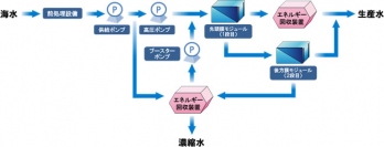 日立の低圧多段高収率海水淡水化システムのフロー（図：日立製作所の発表資料より）