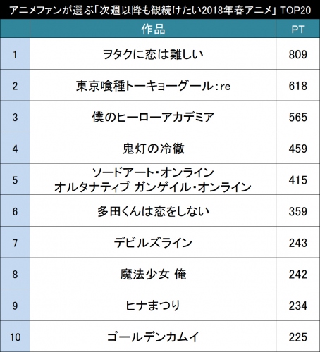次週以降も観続けたい2018年春アニメ作品