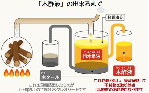 木酢の湯ができるまでのイメージ。