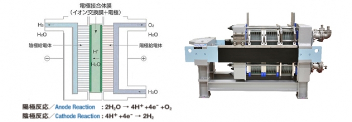 水素製造の仕組みと固体高分子型電解槽（図：日立造船の発表資料より）