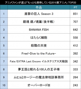 もっとも期待している2018年夏アニメ作品 もっとも期待している2018年夏アニメ作品