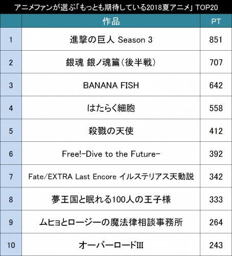 もっとも期待している2018年夏アニメ作品