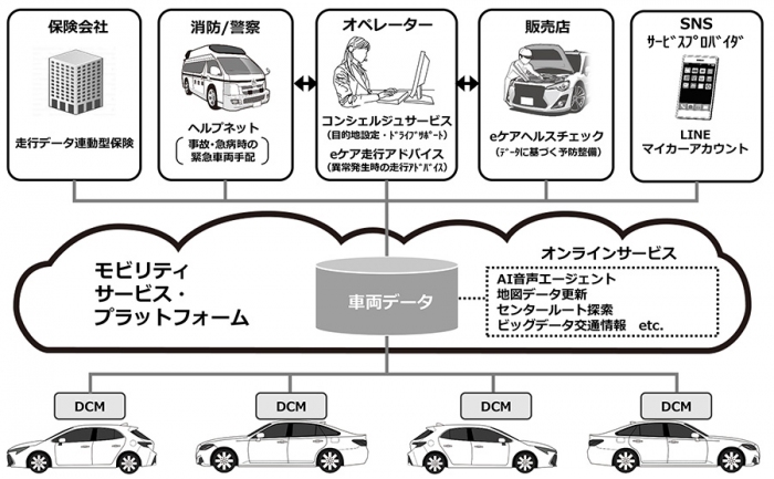 モビリティサービス・プラットフォームを使ったコネクティッドカー向けサービスの概要図。(画像: トヨタ自動車)