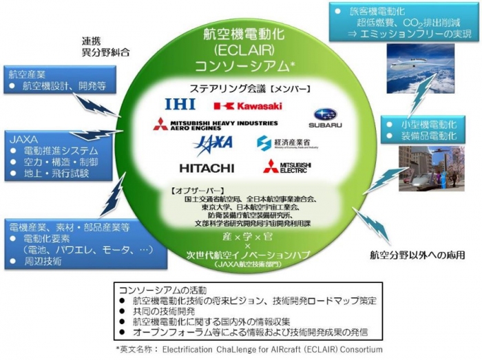 航空機電動化（ECLAIR）コンソーシアム（図：JAXA発表資料より）