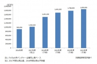 FinTech系ベンチャー企業の国内市場規模推移予測（写真：矢野経済研究所発表資料より）