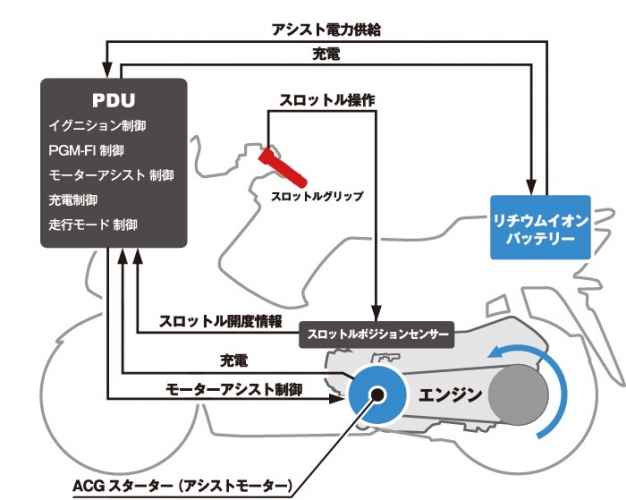 ハイブリッドシステムのイメージ図。（画像：本田技研工業発表資料より）