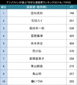 アニメファンが選ぶ 好きな漫画家ランキング２０１８ Top 財経新聞