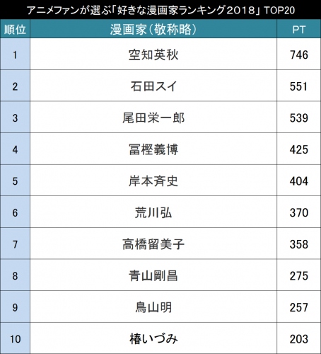 好きな漫画家ランキング２０１８