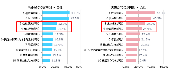 調査結果グラフ「夫婦の『〇〇が同じ』」男女別　　(グラフ提供：パートナーエージェント)