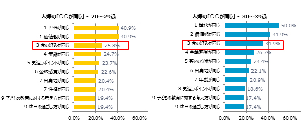 調査結果グラフ「夫婦の『食の好みが同じ』『学歴が同じ』」世代別　　(グラフ提供：パートナーエージェント)
