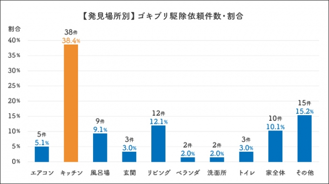 発見場所別のゴキブリ駆除相談件数（画像: シェアリングテクノロジー）