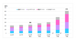 エッジデバイスの国内市場。(画像: 富士経済)