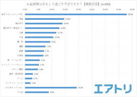 おぼんの過ごし方。(画像: エアトリ)