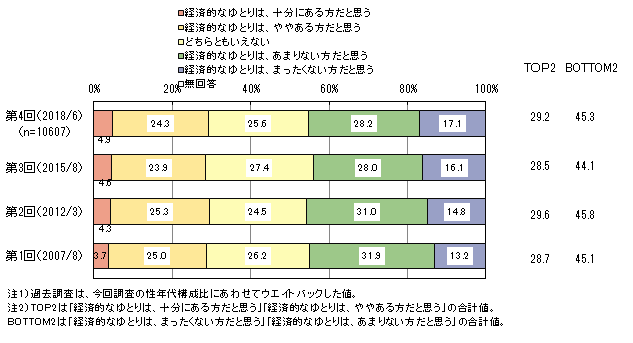 経済的なゆとり（普段の生活において、自分で自由に使える「経済的なゆとり」はありますか。）(画像: マイボイスコム)　