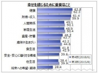 幸せを感じるために重要だと思うこと（あなたが、幸せを感じるために重要だと思うのはどのようなことですか。：複数回答可)　(画像：マイボイスコム)