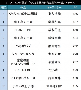 もっとも魅力的だと思うリーゼントキャラ