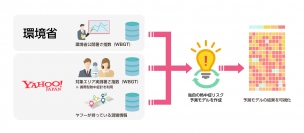 実証実験の概要図。(画像: ヤフーの発表資料より)