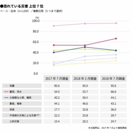 恐れている災害の上位7位。（画像: マクロミル）