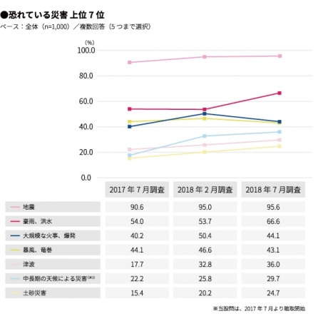恐れている災害の上位7位。（画像: マクロミル）