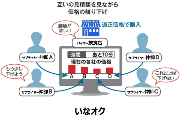 日本エンタープライズ<4829>(東1)は21日、子会社で、ITによる鮮魚流通の拡大に取り組む、いなせり(本社:東京都渋谷区)が、新たなサービスとして『いなせりオークション』をスタートしたことを発表した。
