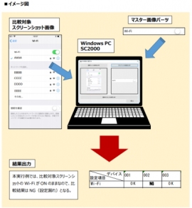 日本エンタープライズ<4829>(東1)の子会社、プロモート(本社:東京都渋谷区) は、スマートフォンの初期設定を実施するキッティング作業を支援する画像比較ツール「SC2000」を開発した。