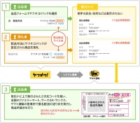 「ヤフネコ!パック」匿名配送の利用フロー。(画像: ヤフーの発表資料より)