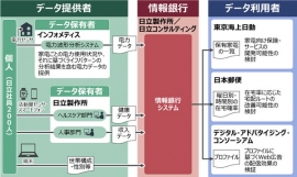 情報銀行実証試験のイメージ図　（日立製作所発表資料より）